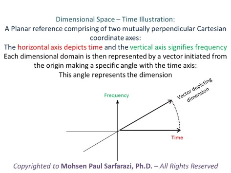 Dimensional Space - Time Depiction