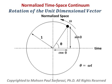 Normalized Time-Space Continuum - rotation of unit dimensional vector - circle