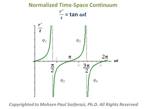 Normalized Time-Space Continuum -  slide