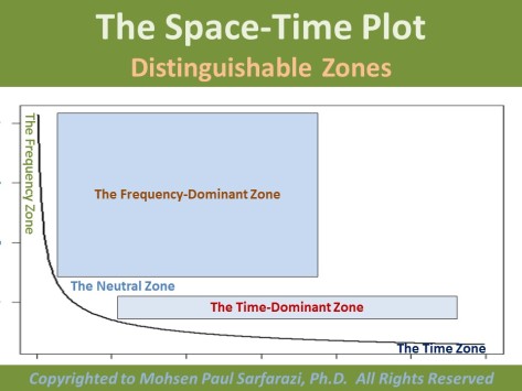 Time and Space Distinguishable zones