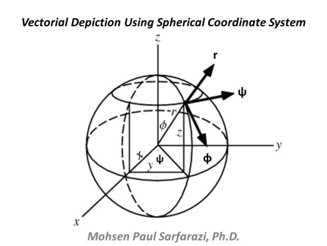 vectorial depiction in spherical coordinate system