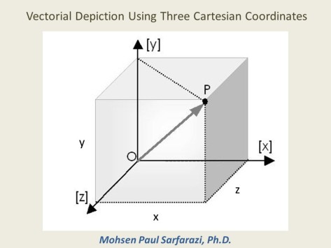 vectorial depiction using 3 cartesian coordinates