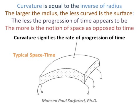 Space-Time - Rate of Progression of Time